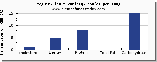 cholesterol and nutrition facts in fruit yogurt per 100g
